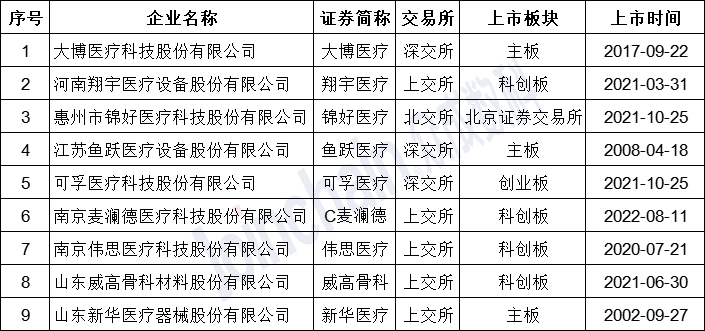 表1：截至2022年10月，國內(nèi)上市康復(fù)器械企業(yè)名單